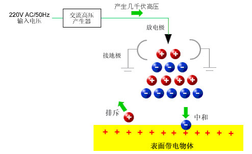 静电发生设备与库存电子元器件,材料与防静电器原理相同吗