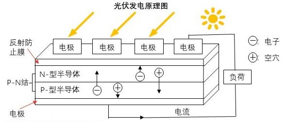 太阳能发电系统与库存电子元器件,材料与防静电器原理相同吗