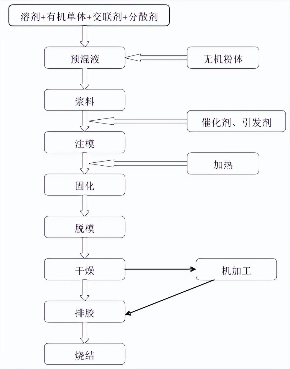 其它计量标准器具与微波陶瓷工艺流程