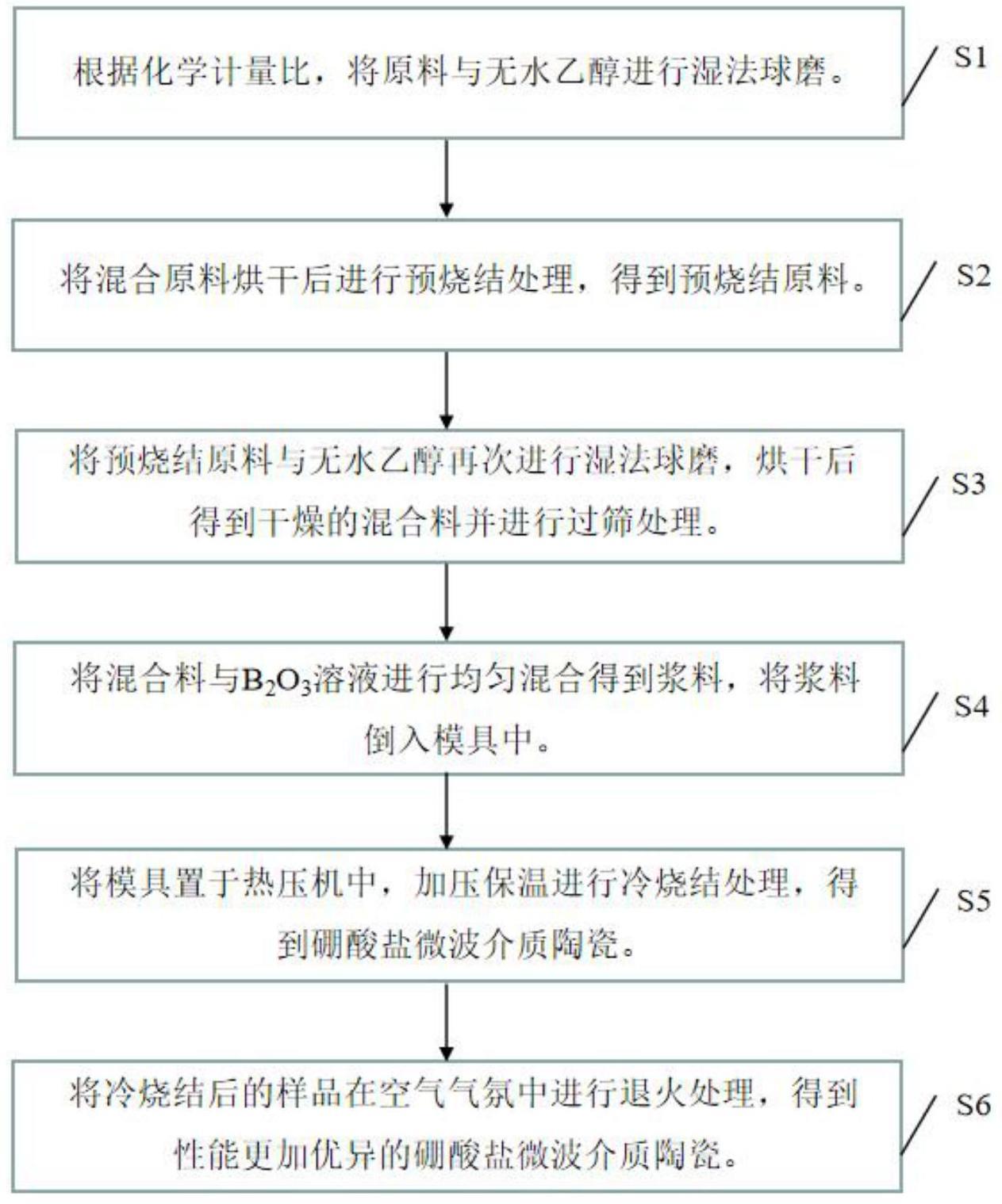 制冷设备与微波陶瓷工艺流程