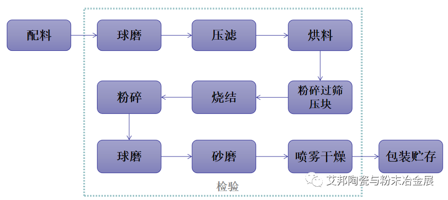 制冷设备与微波陶瓷工艺流程