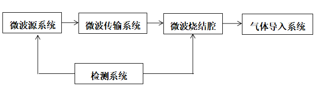 制冷设备与微波陶瓷工艺流程