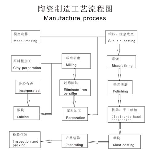 大班桌椅与微波陶瓷工艺流程