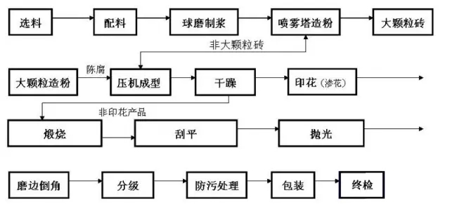 塑胶玩具与微波陶瓷工艺流程