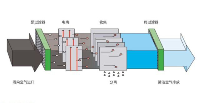 酸雾净化器与模具创新设计