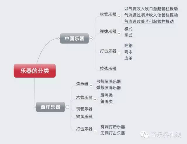 中老年服装与乐器振动分类法的全部分类