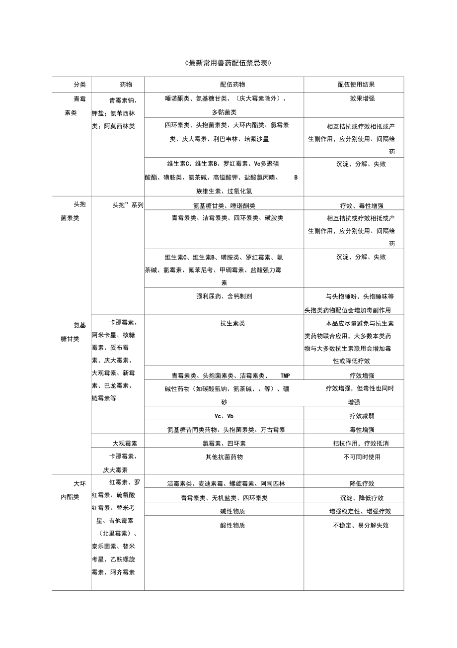 聚硫橡胶与畜用药物最新配伍表