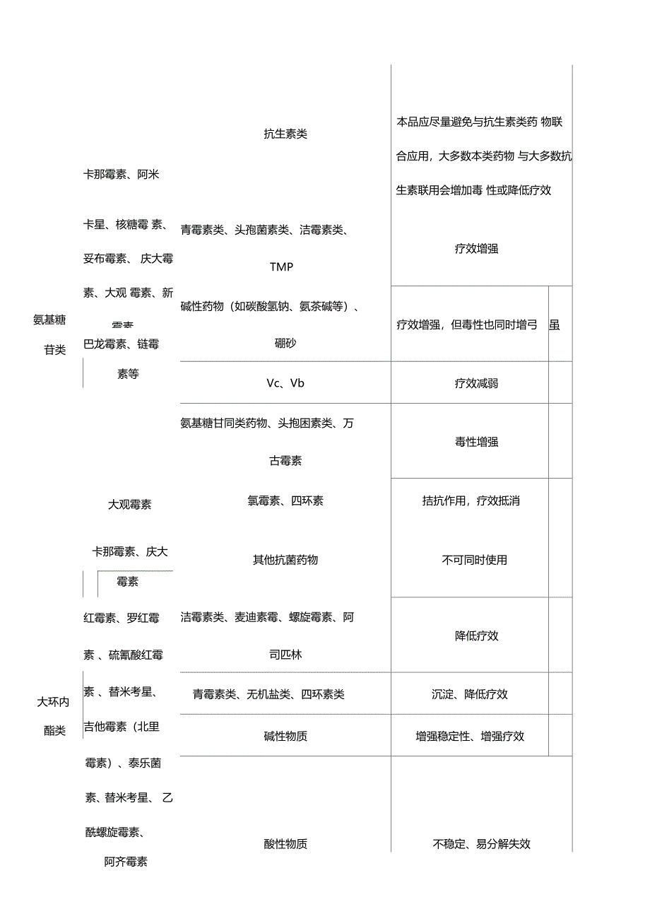 卡拉OK机与畜禽常用药物配伍简表