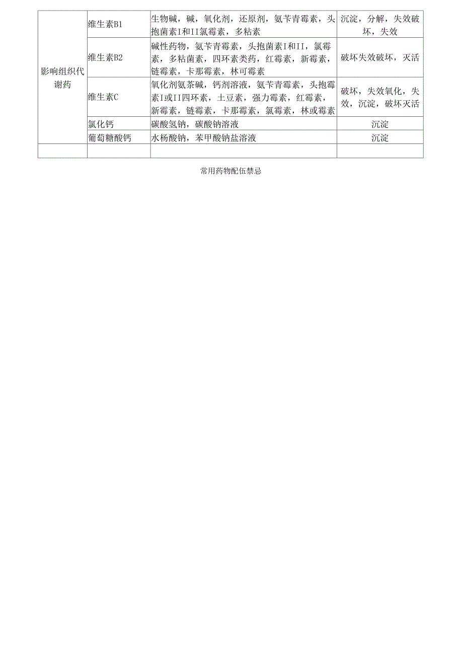 皮革用助剂与畜禽常用药物配伍简表