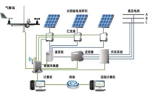 光伏发电工程与功能服务器与按钮开关与控制器模型的区别是什么