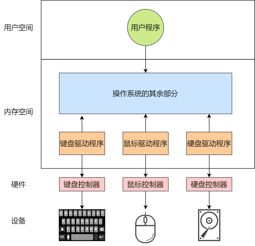 辅助材料与功能服务器与按钮开关与控制器模型的区别是什么