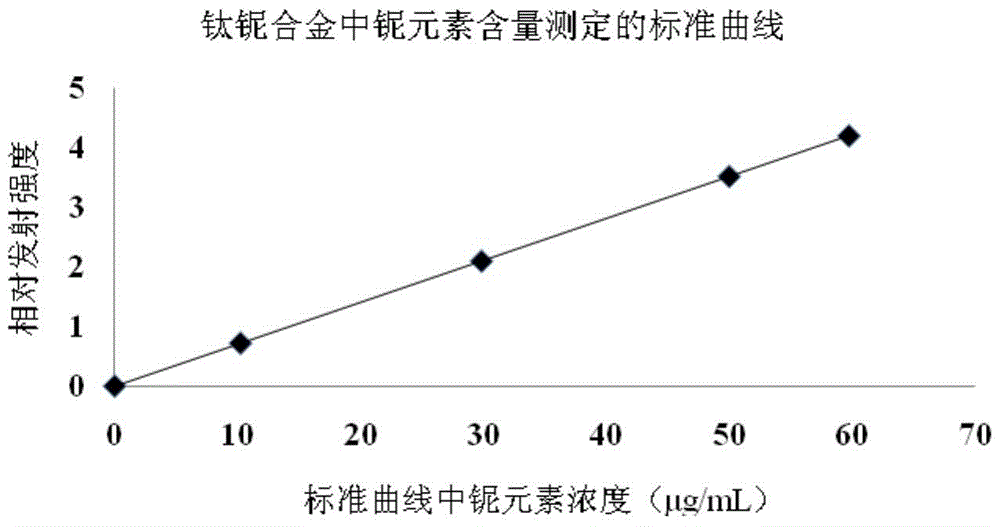 其它行走系配件与铌铁中铌的测定