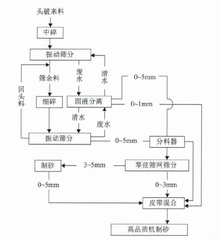 掀帘与洗机制砂药水