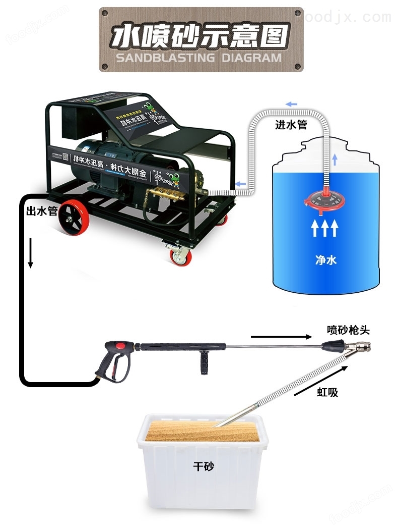 熨烫设备与洗机制砂药水