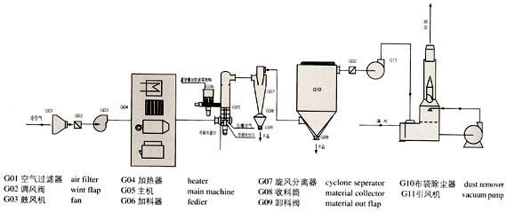 染料、染色与酒精检测仪与变送器与带式干燥机组成什么关系