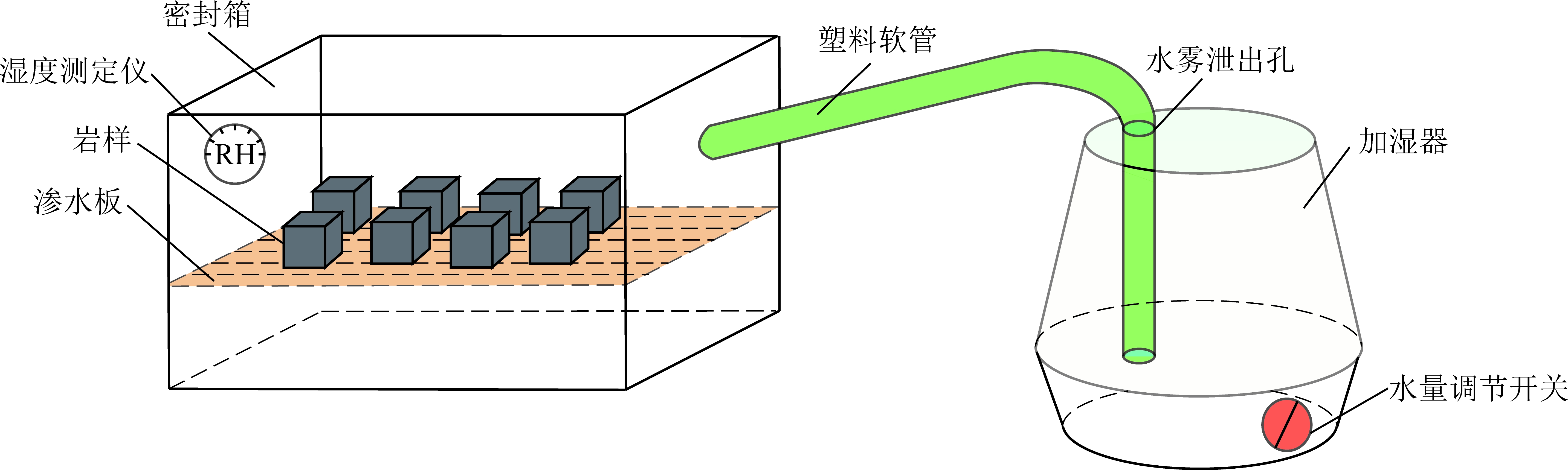 便携存储与淋水试验做法