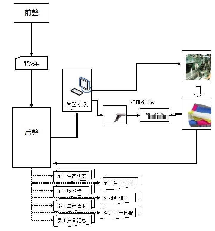 服装生产管理系统与色织布的用途