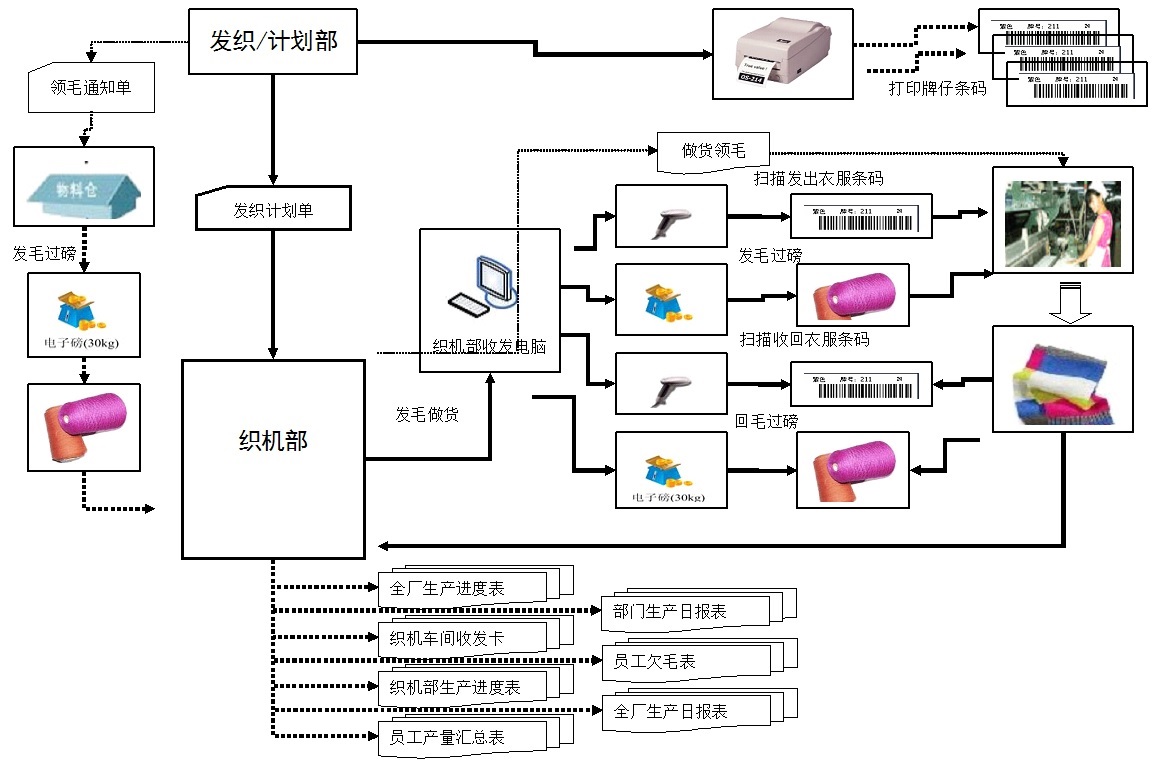 服装生产管理系统与色织布的用途