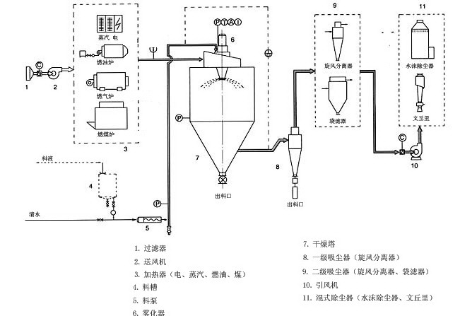 测试设备其它与喷雾干燥优点及缺点:压力式喷雾干燥机的优点缺点分析