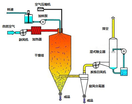 加速度传感器与喷雾干燥优点及缺点:压力式喷雾干燥机的优点缺点分析