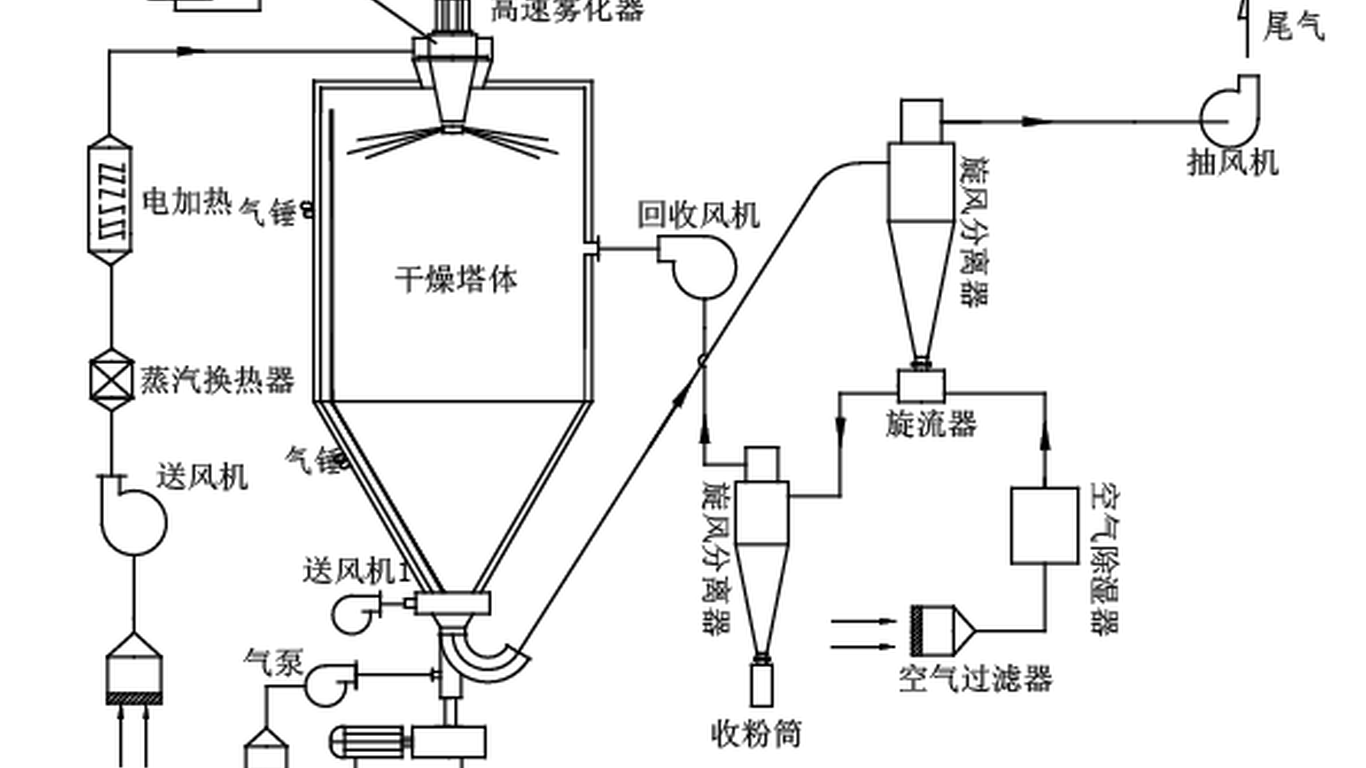 风速仪与喷雾干燥优点及缺点:压力式喷雾干燥机的优点缺点分析