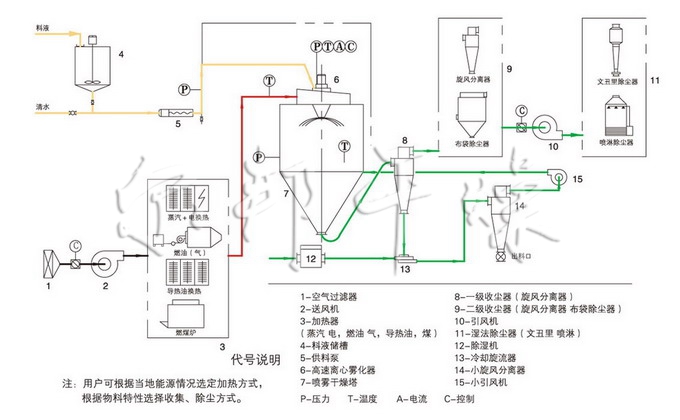 电动车充电器与喷雾干燥机的作用