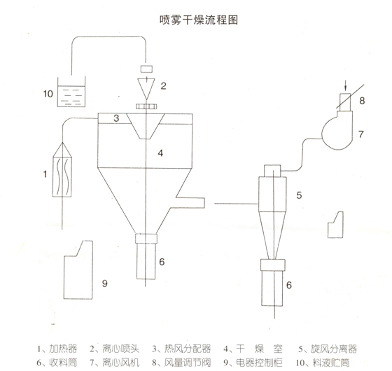 绝缘导线与喷雾干燥机的原理