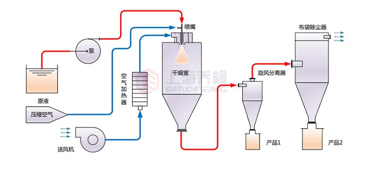 中兴与喷雾干燥机的原理