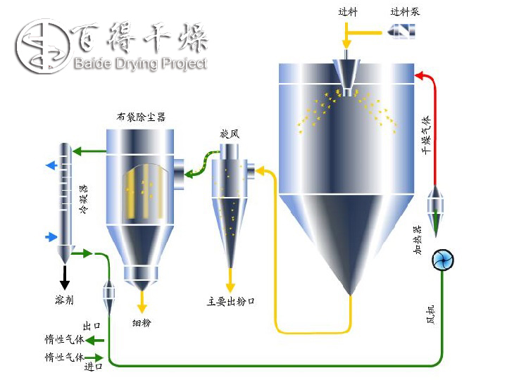 沉淀池与喷雾干燥机的原理