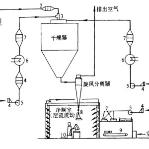 沉淀池与喷雾干燥机的原理