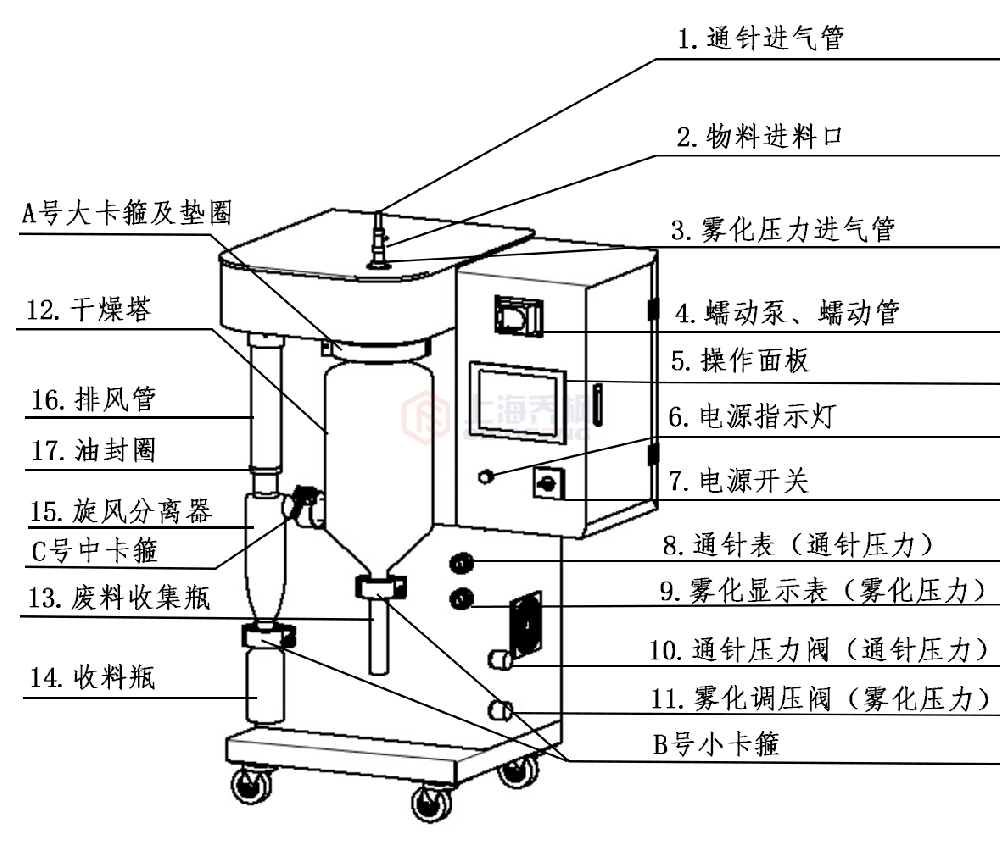 日用手套与喷雾干燥机使用步骤