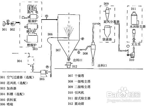 氯气检测仪与喷雾干燥机使用步骤