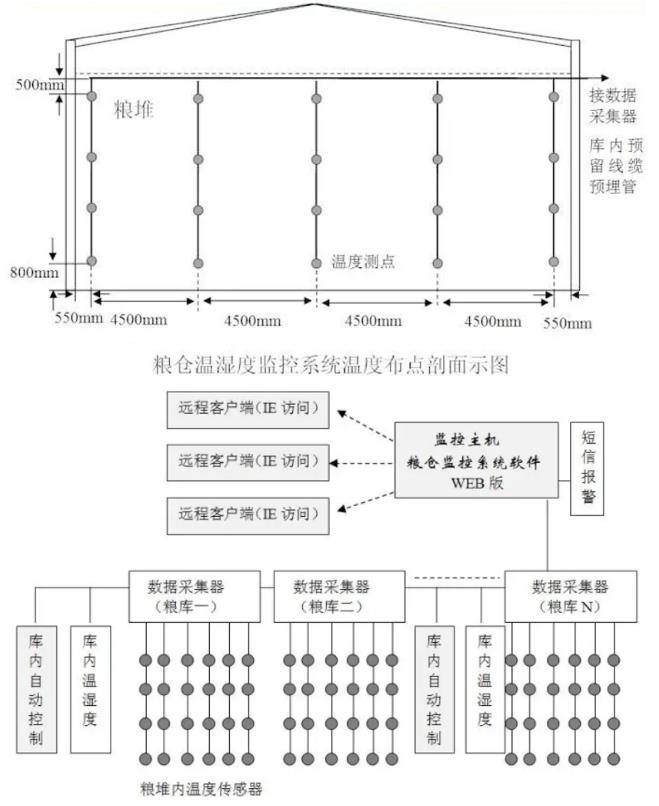 通用涂料与紫外线灯与粮库监控系统的关系