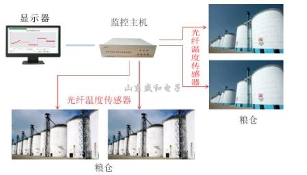 印后设备与紫外线灯与粮库监控系统的关系