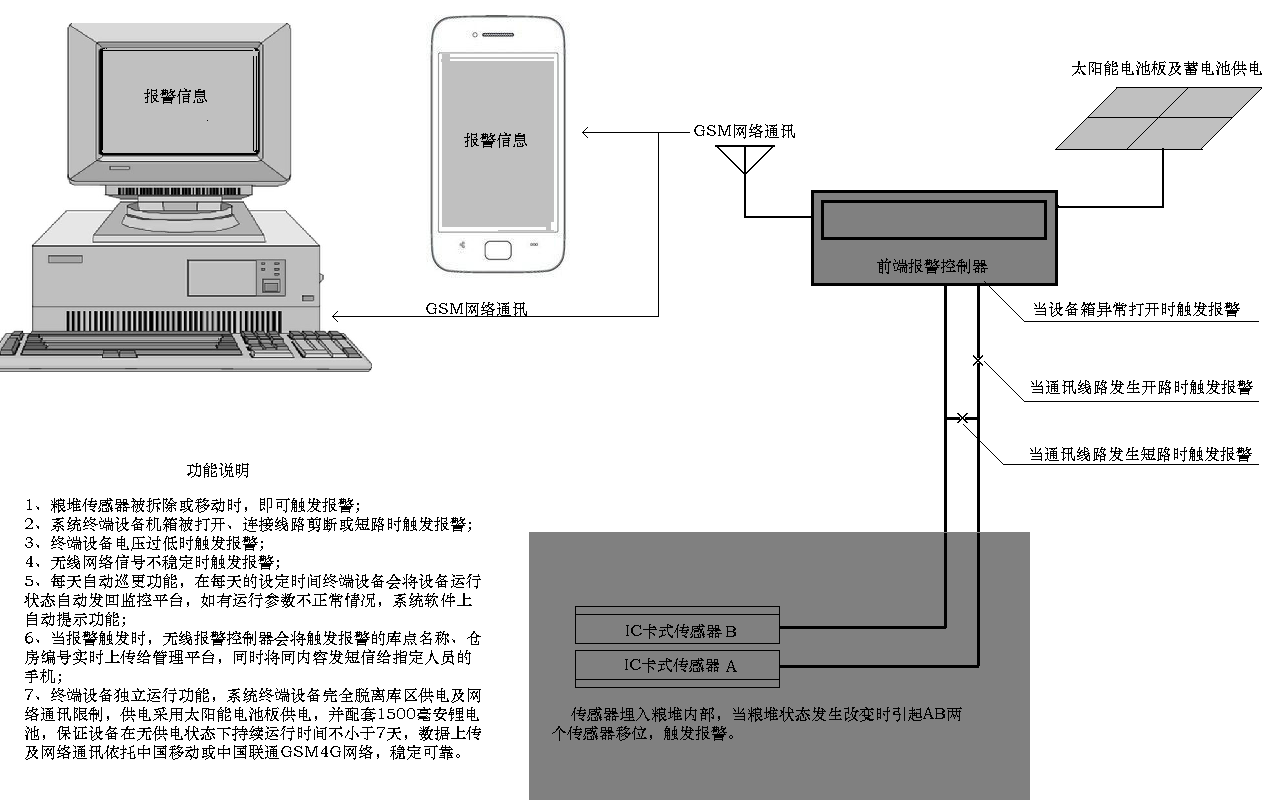 手机按键与紫外线灯与粮库监控系统的关系