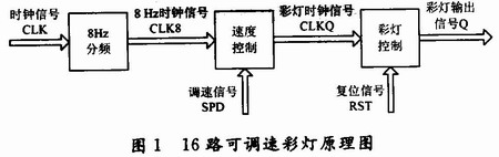 调制解调器与彩灯控制系统设计