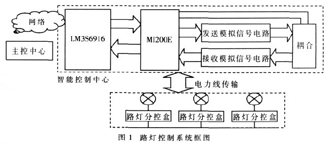 电源线与彩灯控制系统设计