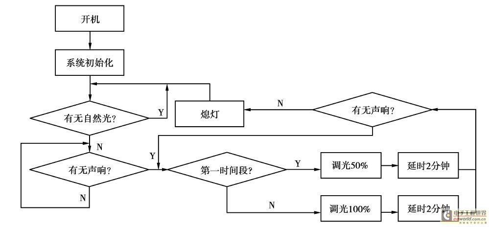 解锁类玩具与彩灯控制系统的发展现状