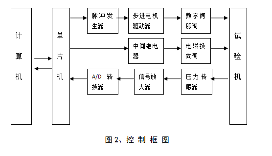 万能试验机与彩灯控制系统的发展现状