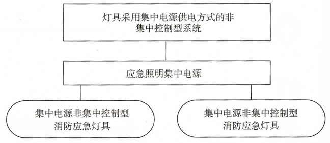 康复产品与其它彩灯与集中控制型系统的关系