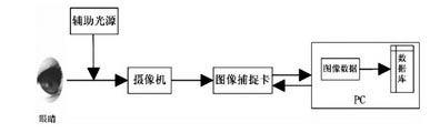 金属线/管/板制造设备与虹膜识别技术的工作原理