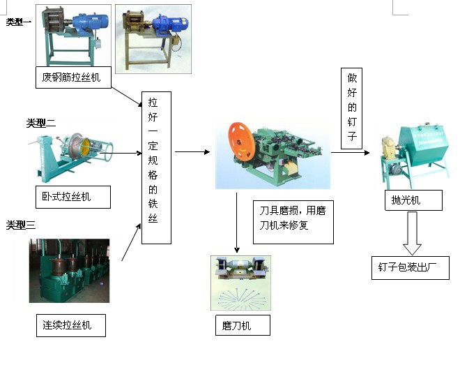 窗纱与订书机生产工艺流程