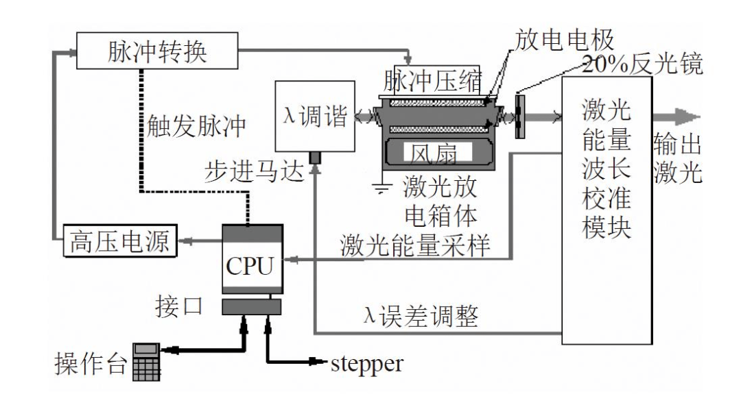 电源加工与光绘机与排水控制系统的区别