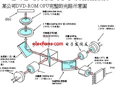 便携式DVD与蚀刻机原理