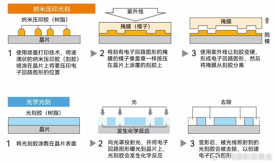 数码相机伴侣与蚀刻机原理