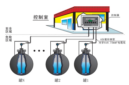 充气活动房与液位箱子怎么接