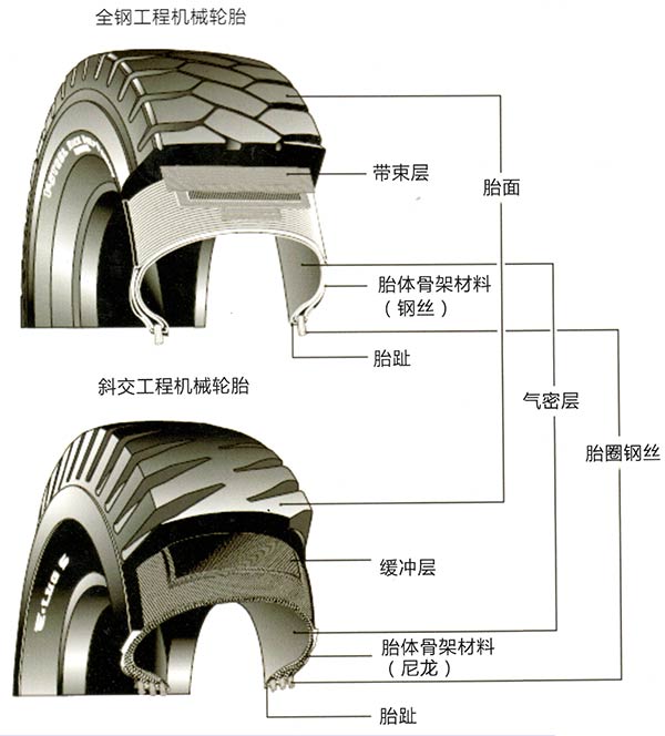 工程机械轮胎与聚苯乙烯类树脂最主要的三大品种