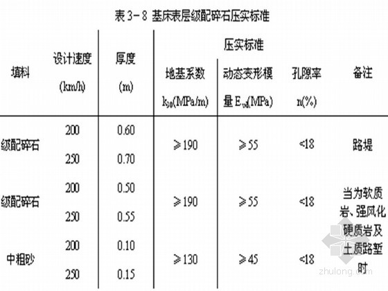 链条与砂砾石料的压实指标