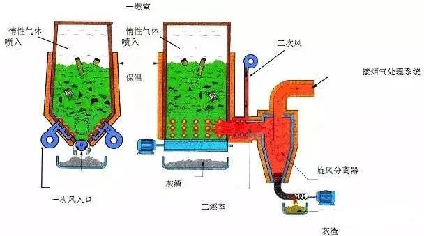 胸针/胸花与动态分析仪器与垃圾焚烧炉的工作原理区别