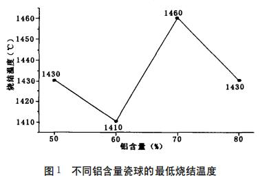 陶瓷加工与钛及钛合金与定量滤纸灼烧温度一样吗